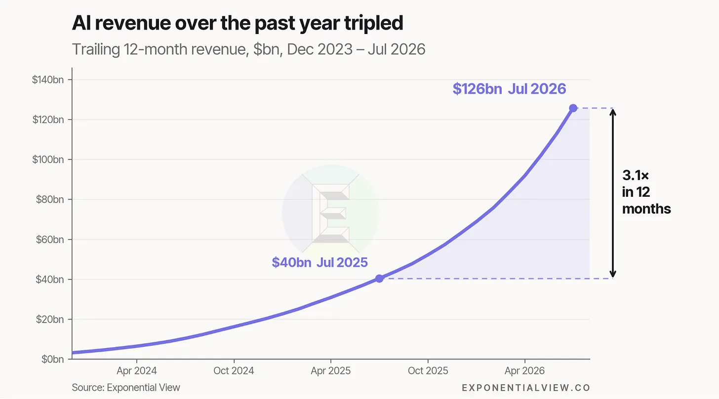 📈 Data to start your week