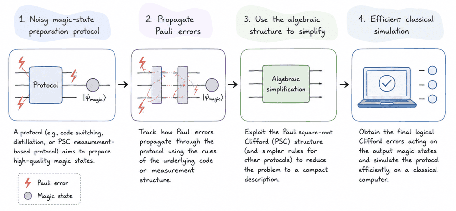 Shortcut for simulating logical magic states could accelerate the design of fault-tolerant quantum computers