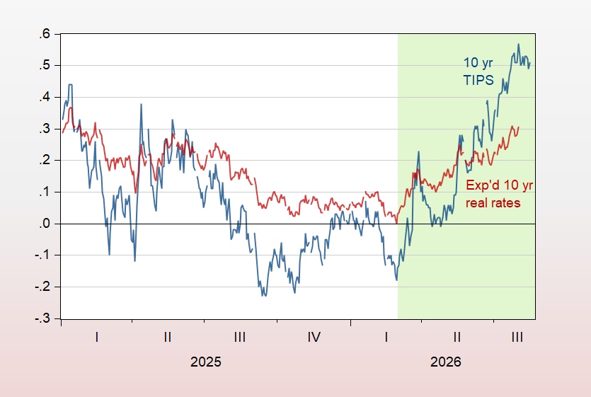 Whither Real Rates?