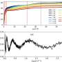 Anomalous quantum oscillations reveal new physics in a topological insulator