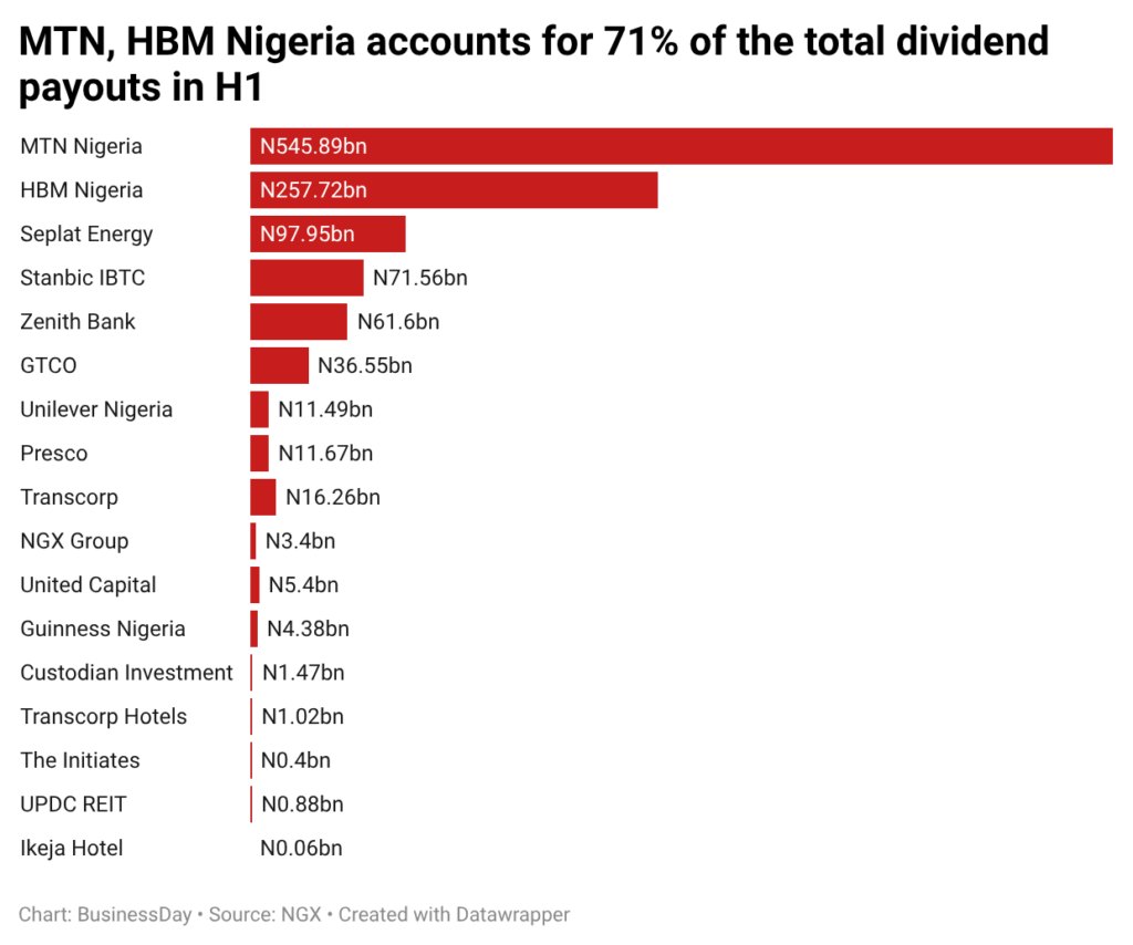 17 firms pay shareholders N1.13trn in dividends in H1