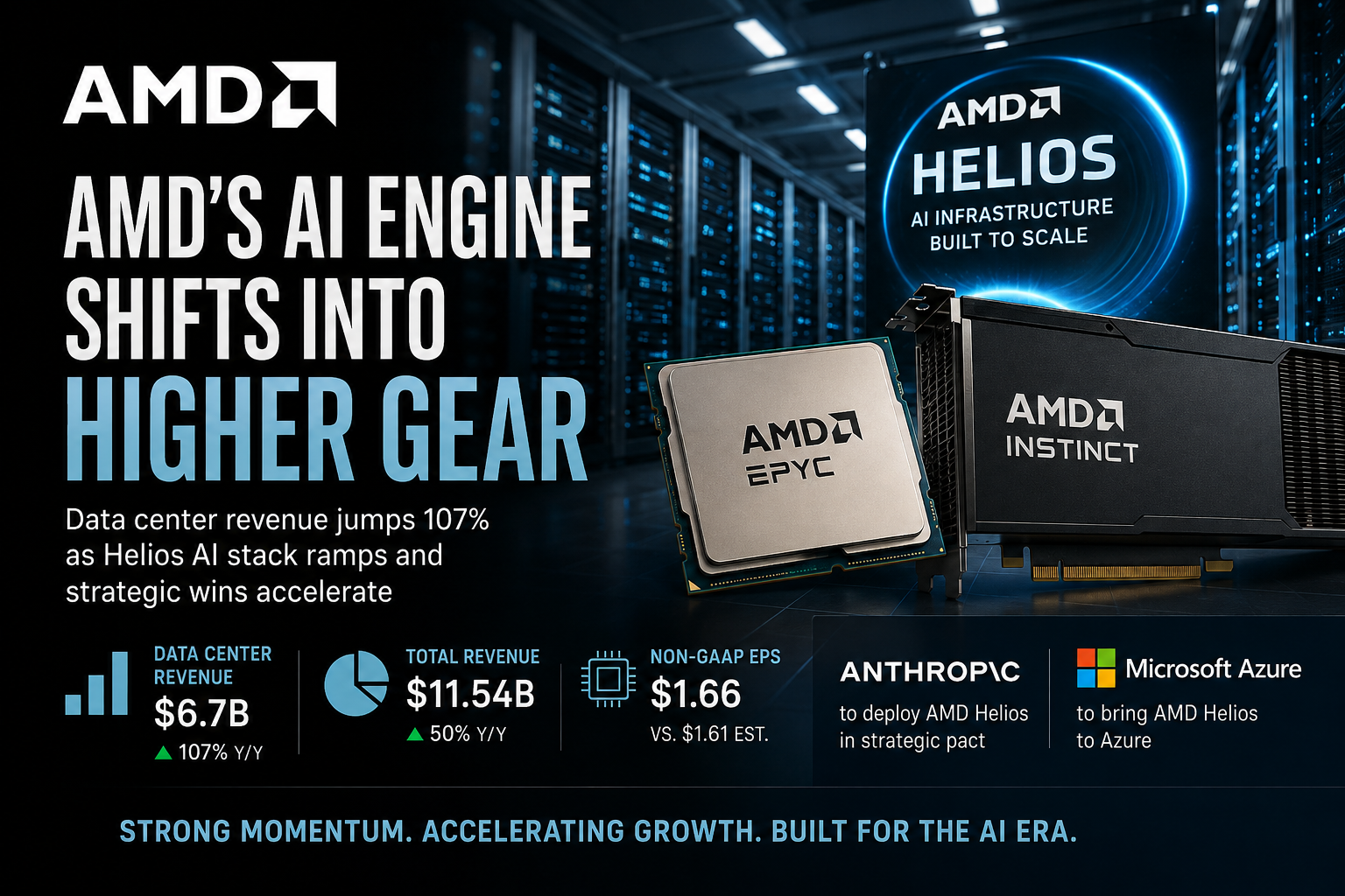 AMD’s AI engine shifts into higher gear as data center revenue more than doubles, Helios ramps & market is confused