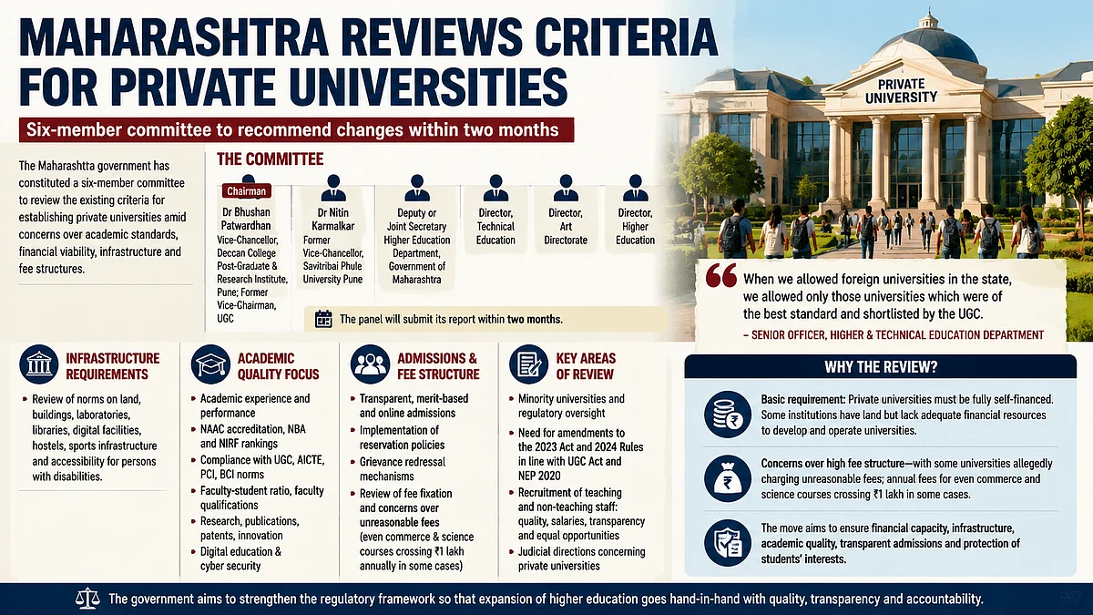 Maharashtra Forms Six-Member Panel To Review Private University Rules Amid Concerns Over Quality, Fees And Infrastructure