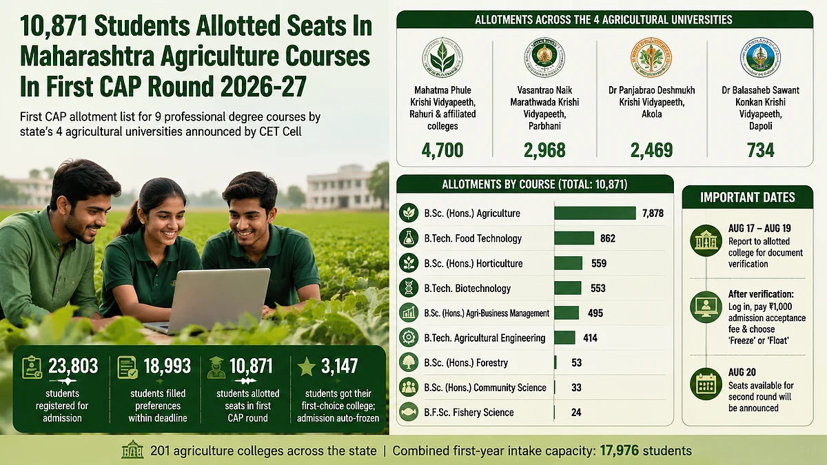 Maharashtra Agriculture CAP Round 1: 10,871 Students Get UG Course Allotments, 3,147 Secure First Choice Colleges