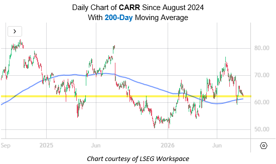 Why Carrier Global Stock Could Soon Bounce Back