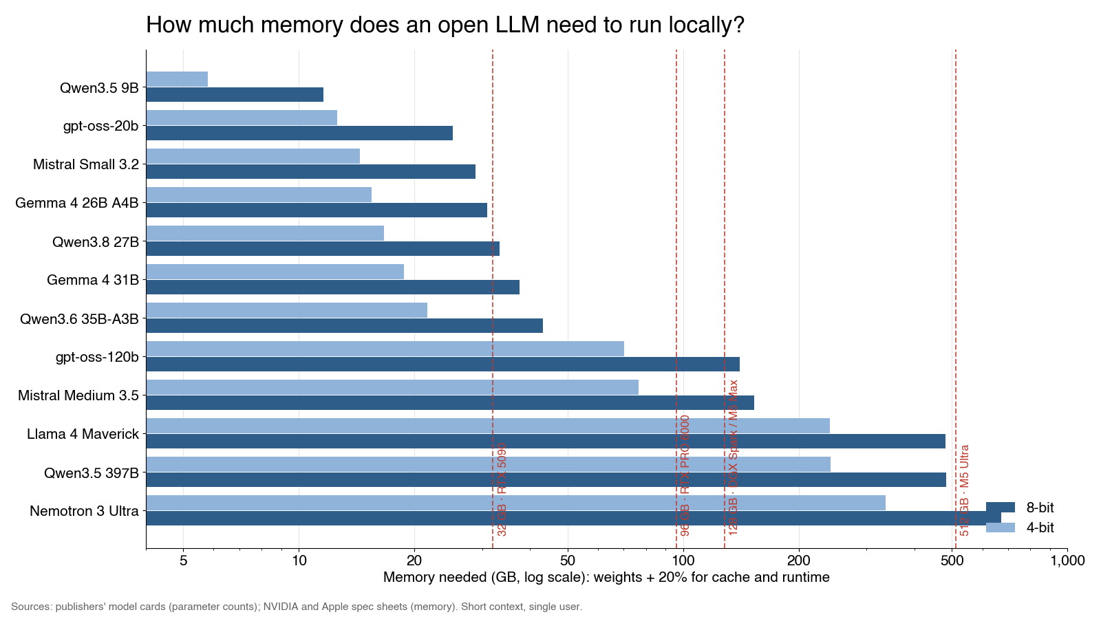 How Much GPU Memory Do You Really Need to Run an Open LLM Locally?