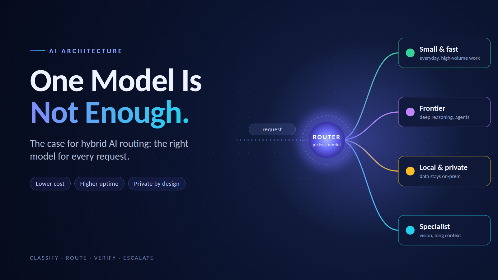 Stop Sending Every AI Request to Your Most Expensive Model!