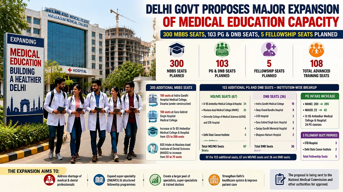 Delhi Govt Plans 300 New MBBS Seats, 103 PG And DNB Seats To Boost Medical Education