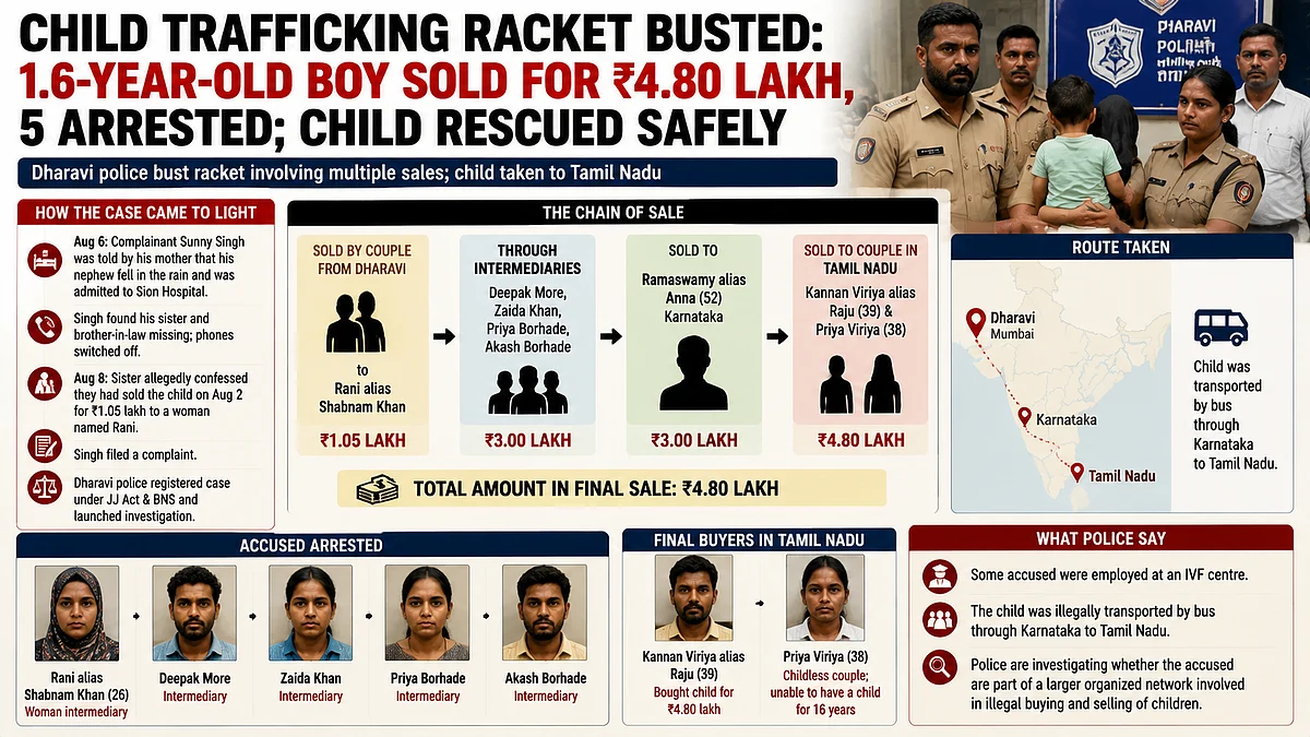 Dharavi Police Bust Child Trafficking Racket, Rescue 16-Month-Old Boy Allegedly Sold Multiple Times For ₹4.80 Lakh