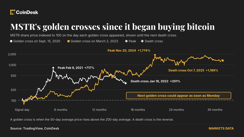 Strategy on verge of golden cross, just weeks after bitcoin flashed same bullish signal