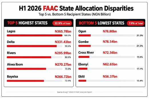 FAAC: Lagos, Delta lead as five states corner 33% of N10.96trn H1 allocations