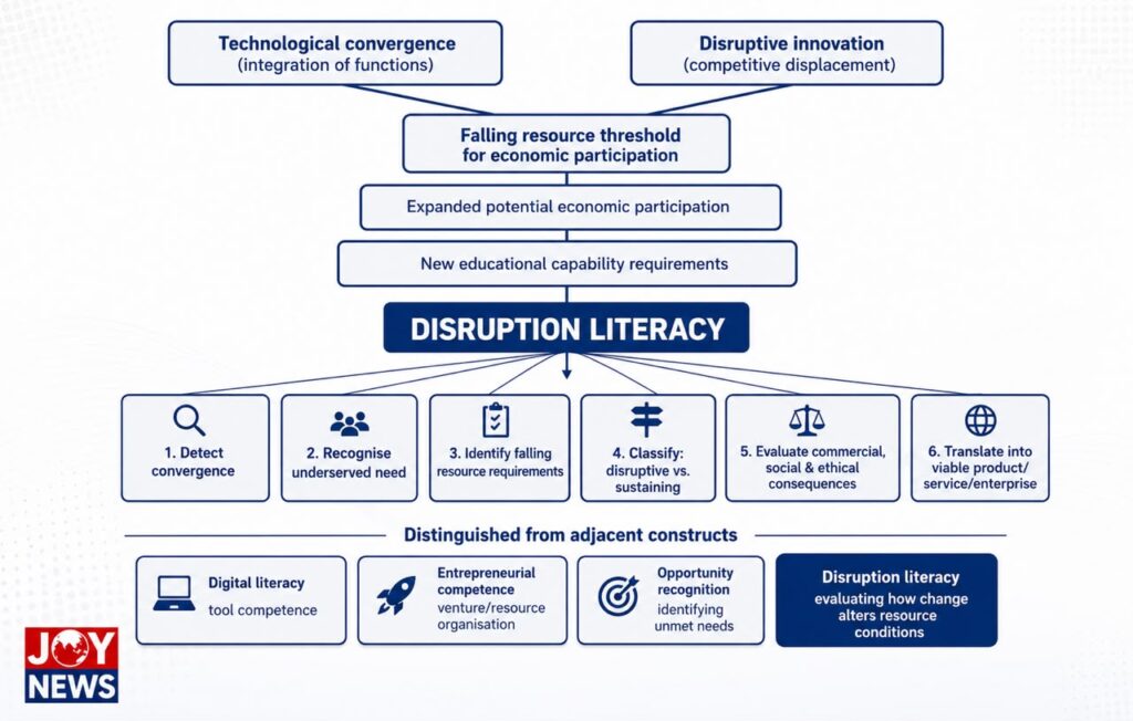 Technological convergence, disruptive innovation and the future of youth education in Ghana