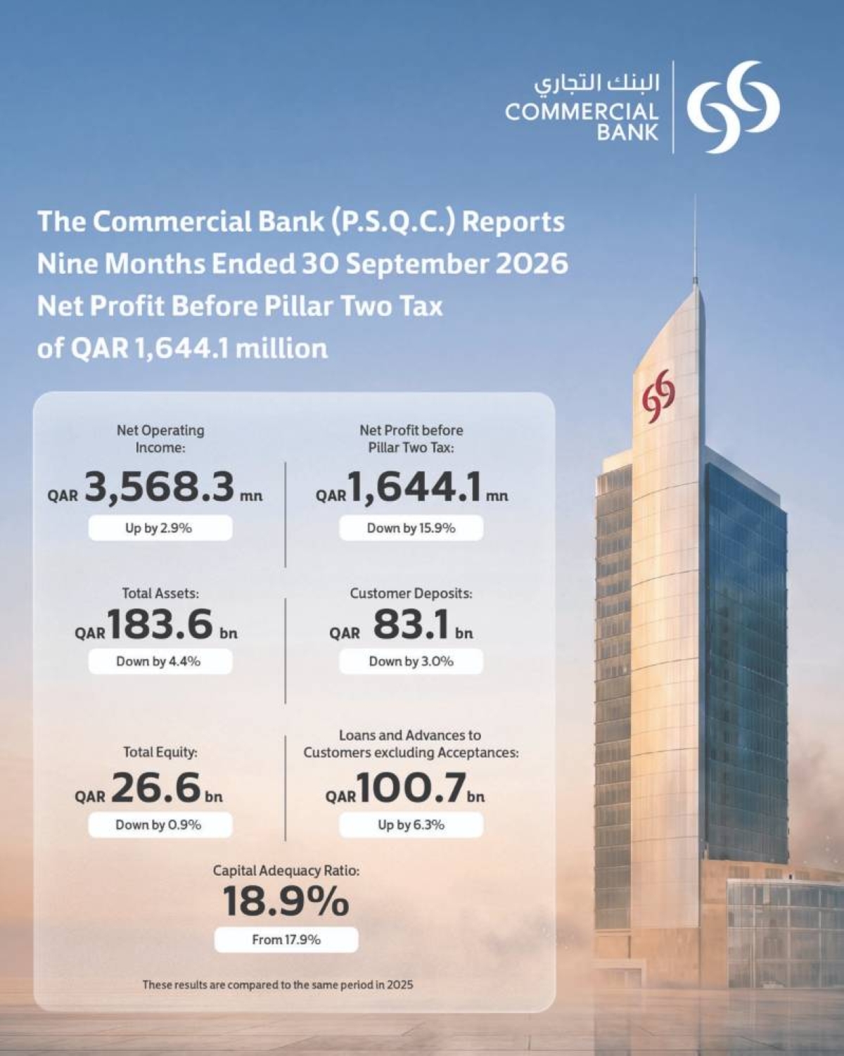 Commercial Bank net profit before Pillar Two tax reaches QR1.64bn