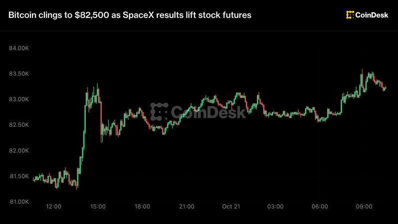 Live updates: Bitcoin clings to $82,500 as SpaceX results lift stock futures