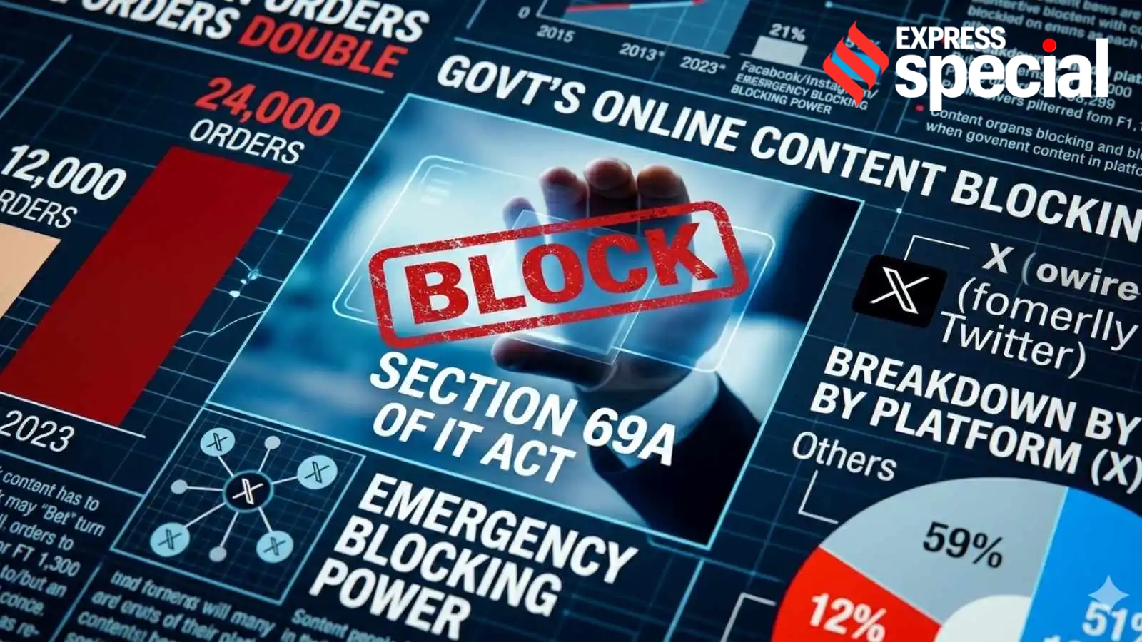 March to July, Government sent one blocking order to social media firms every minute