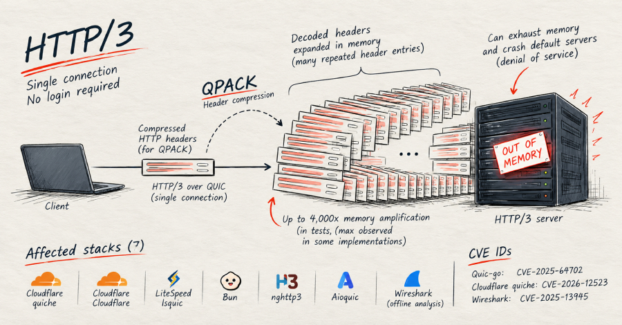 New QPACK Flaws Can Crash HTTP/3 Servers, Trigger Up to 4,000-Fold Memory Amplification