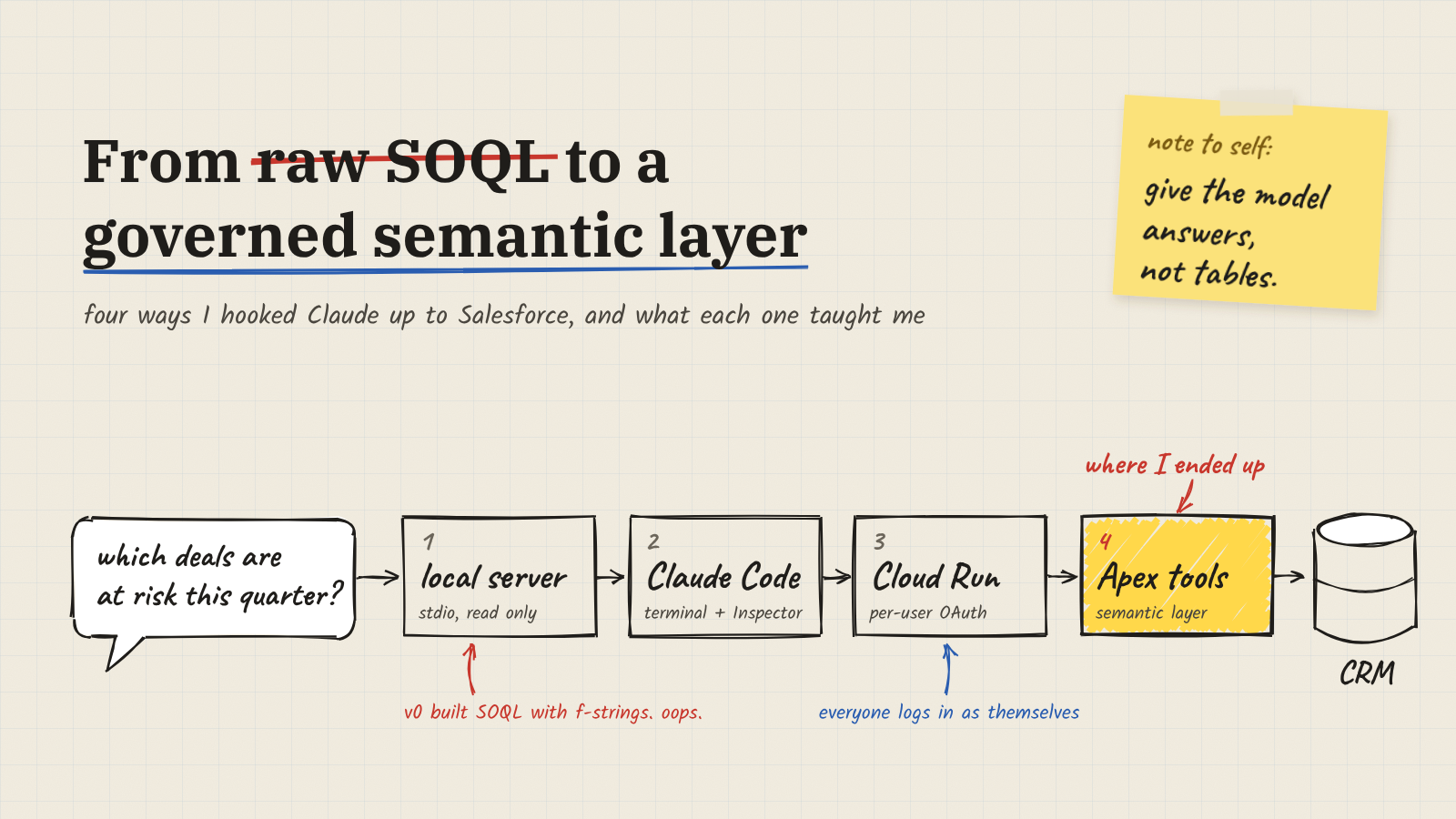 From Raw SOQL to a Governed Semantic Layer: Four Ways I Connected Claude to Salesforce