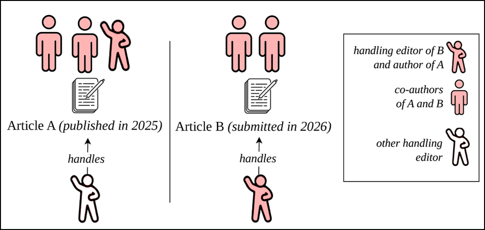 Thousands of research studies violate journal policies on collaborations between editors and authors