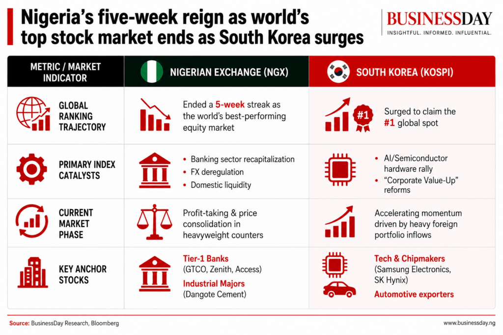 Nigeria’s five-week reign as world’s top stock market ends as South Korea surges