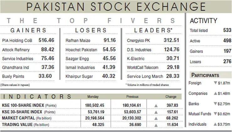 Equities gain 398 points on refinery optimism