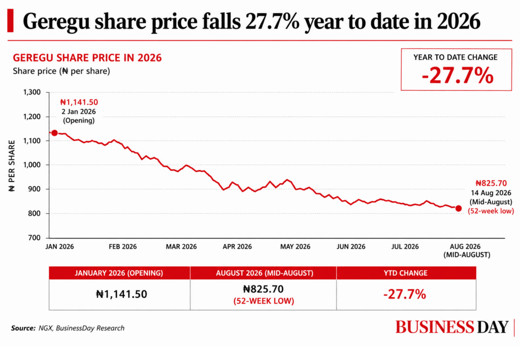 Geregu leaves investors in the dust as stock stays stuck at 52-week low