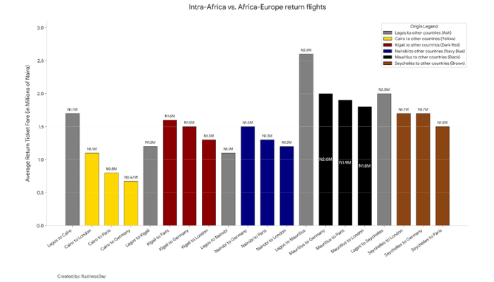 Taxes keep intra-African flights pricier than long-haul Europe