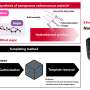 Chemically modified sugars enable direct nanostructure formation
