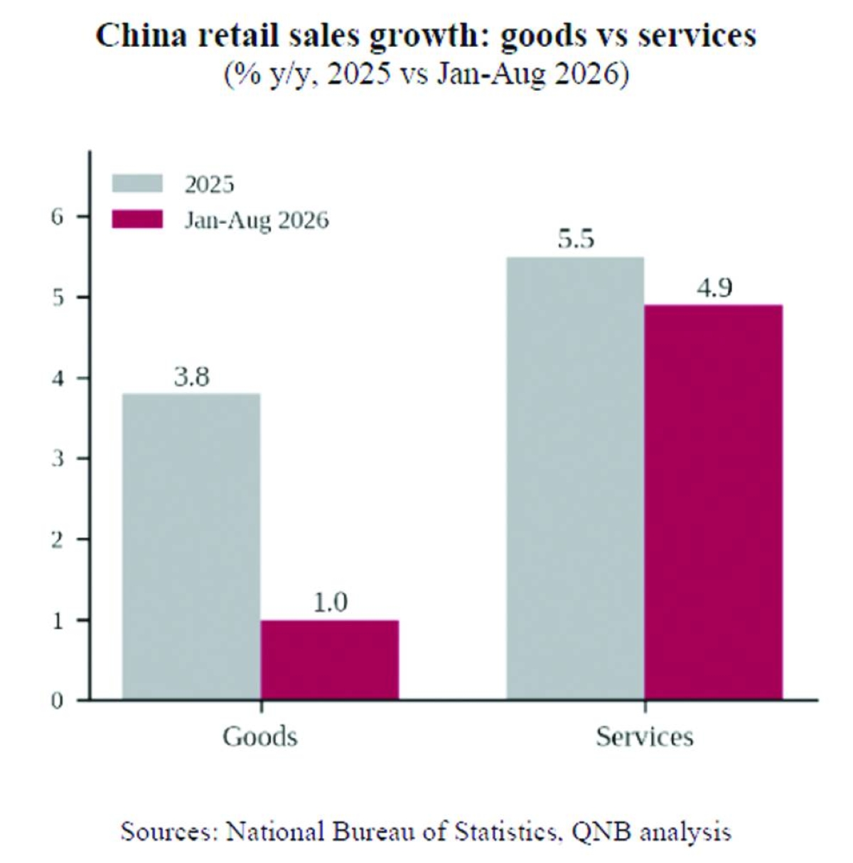 China consumption targets outpace momentum: QNB