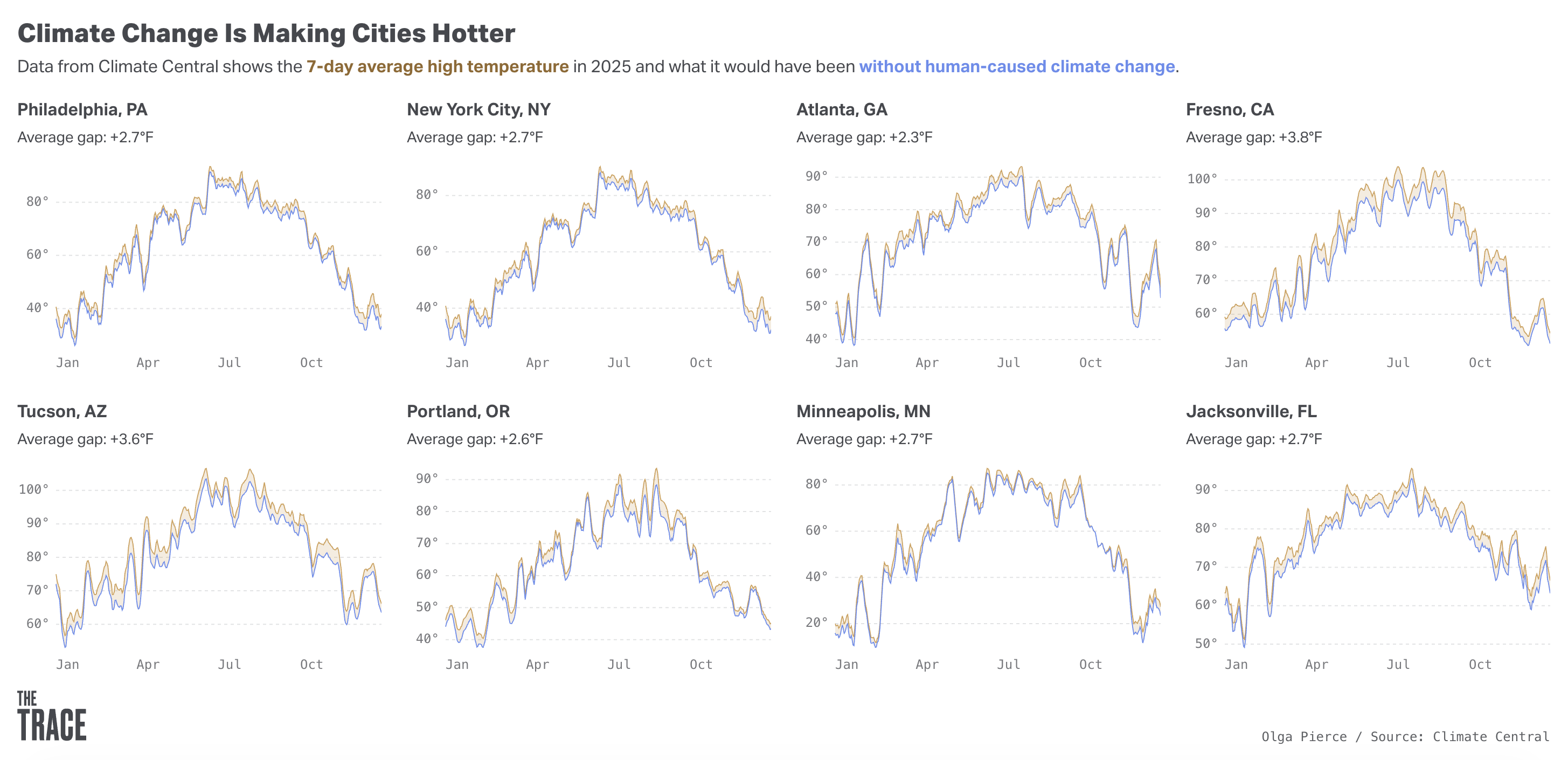 Higher temperatures fuel gun violence. Now we know how much is from climate change.