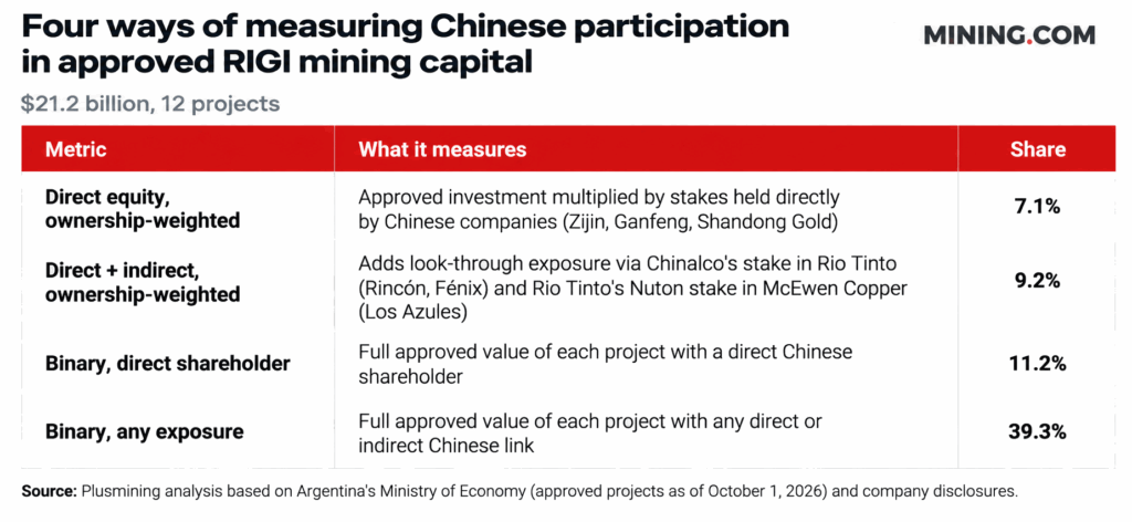 China’s Argentina mining footprint smaller than it looks