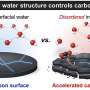 Keeping water molecules connected reduces carbon electrode corrosion