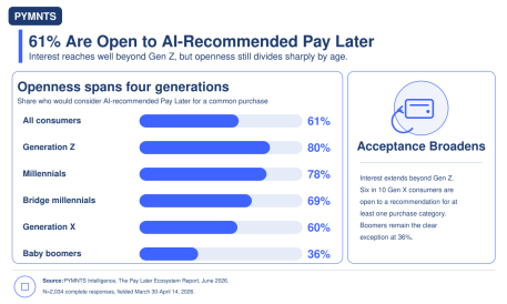 61% of Consumers Would Consider AI-Recommended Financing