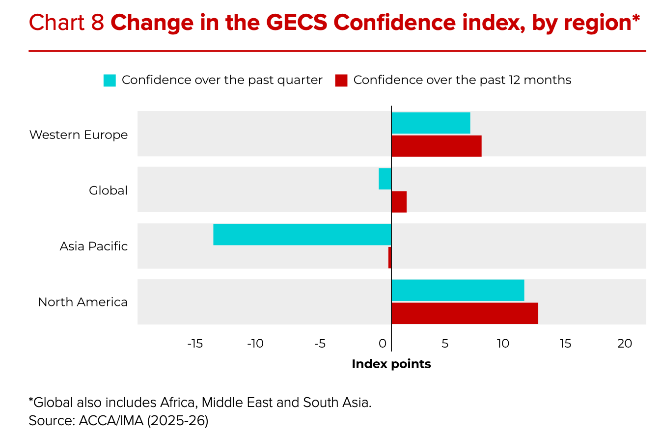 Asia Pacific business confidence dips despite encouraging economic indicators