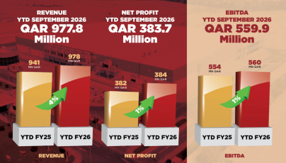 Baladna delivers resilient nine-month performance with 18% gross profit growth, strong margin expansion and continued progress on strategic projects