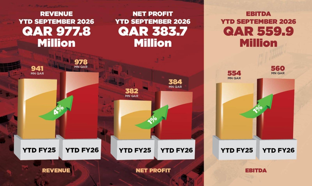 Baladna delivers resilient nine-month performance with 18% gross profit growth, strong margin expansion and continued progress on strategic projects