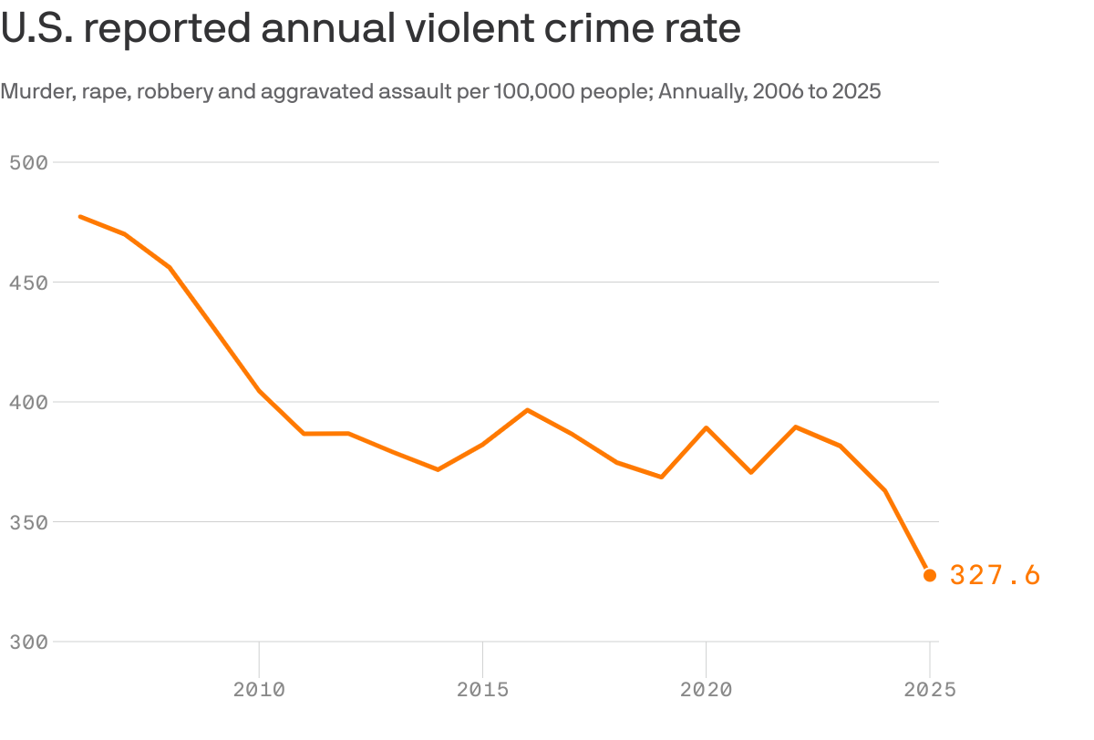 FBI data for 2025 show biggest drop in violent crime in 90 years