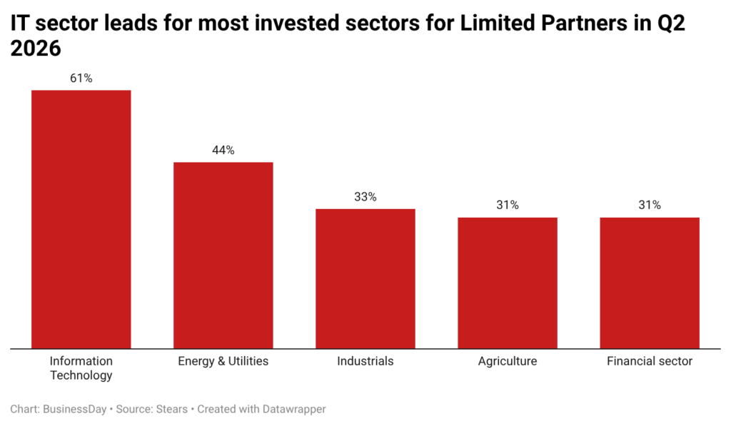 Africa’s private capital market shifts towards smaller, tech-focused bets
