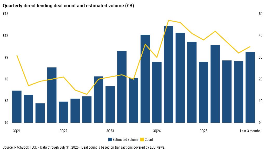 European direct lending volume rebounds, amid support for software names