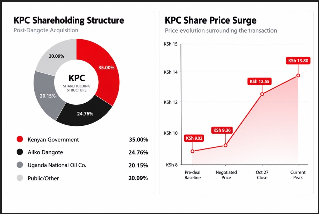 Kenya Pipeline shares jump 53% after Dangote’s stake purchase