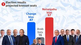 Netanyahu bloc slips to 55 seats with nearly half the vote counted