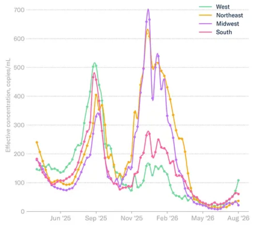 Covid-19 and dengue creeping up, vaccinations creeping down, a new mRNA flu vaccine, and more