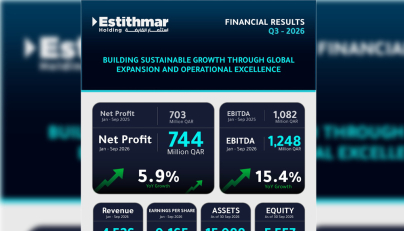Estithmar Holding Q.P.S.C. posts stronger Q3 earnings while advancing QAR 1.4bn in growth investments