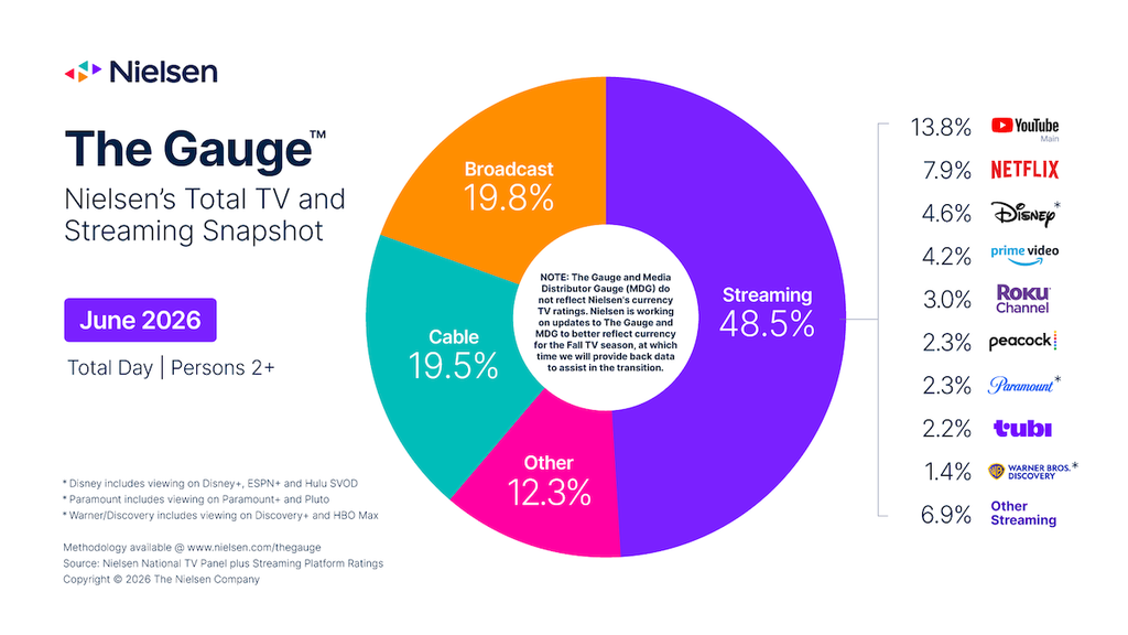 World Cup, NBA Finals Lift Broadcast Viewership to 19.8% in June