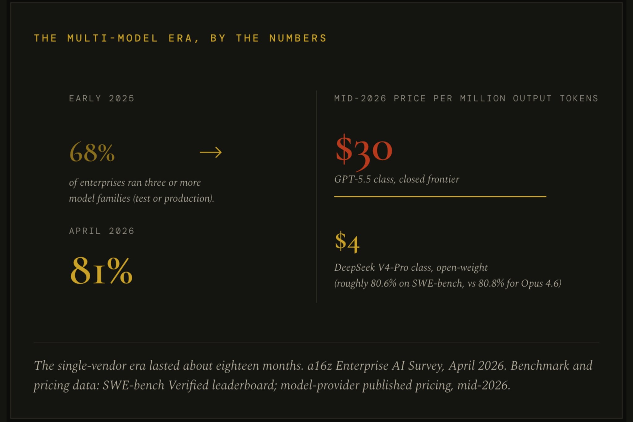 Rent the model. Own the harness. Own the network.