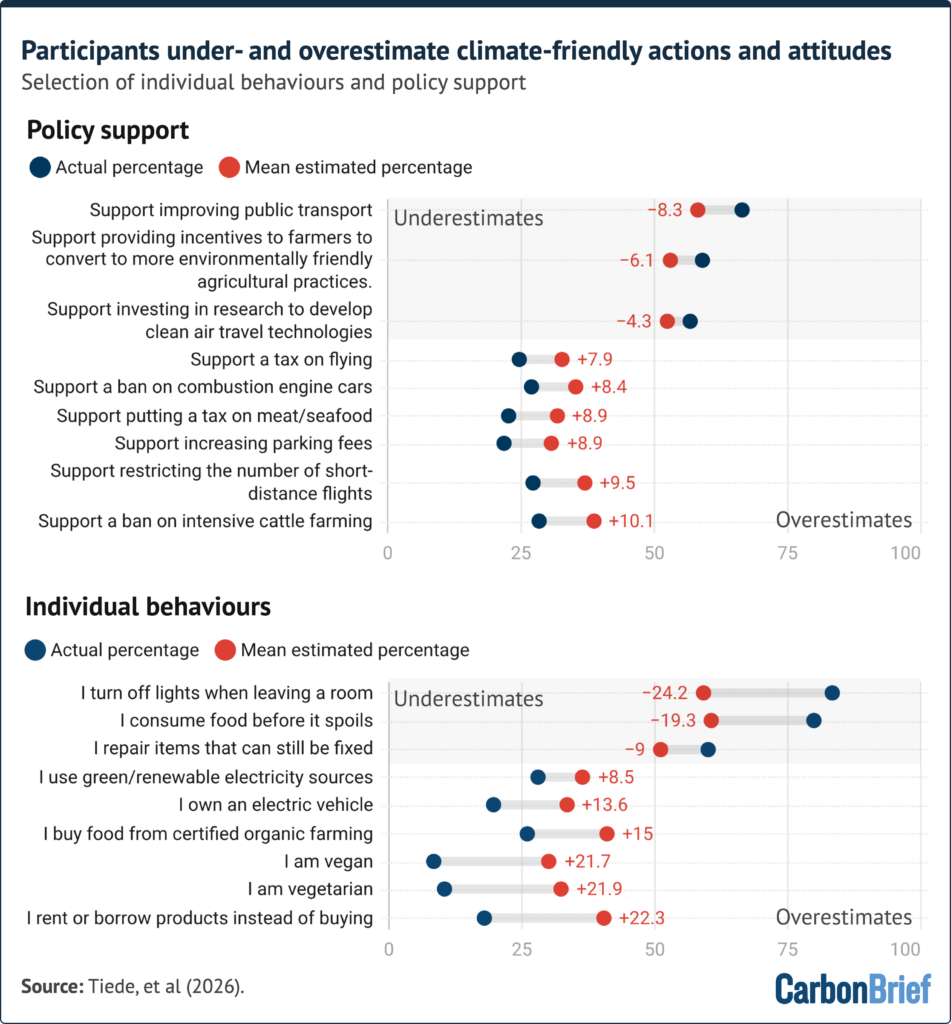 Correcting climate ‘misperceptions’ may not boost climate action