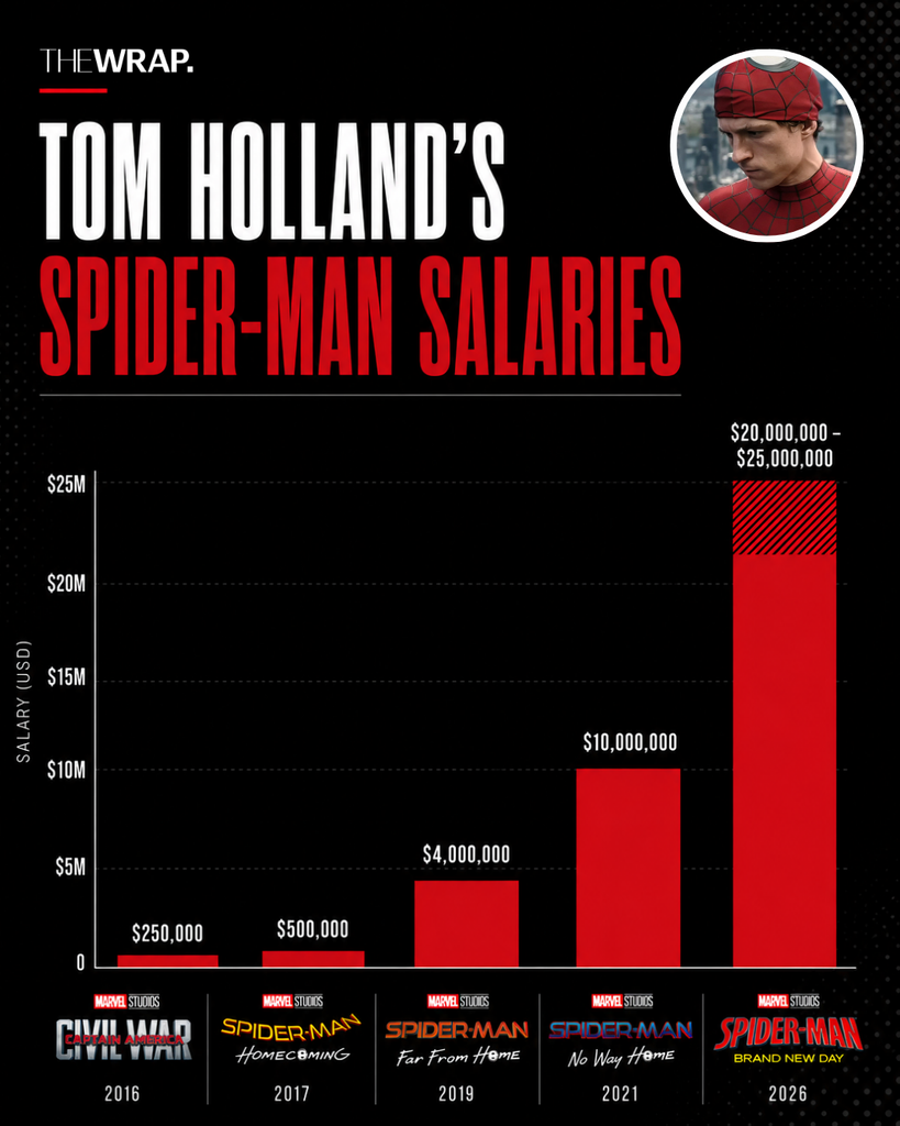 ‘Spider-Man’ Windfall: Tom Holland to Make Over $100 Million for ‘Brand New Day’ | Exclusive