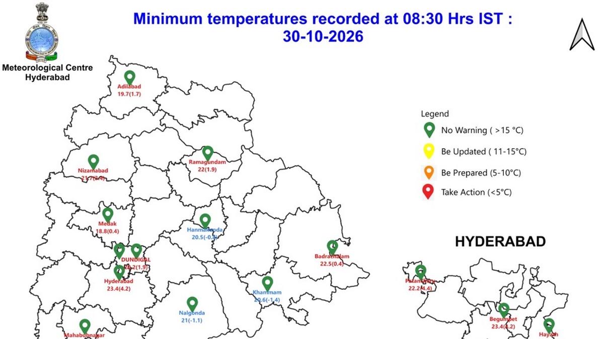 Telangana’s minimum temperature between 18℃ and 25℃ on October 30 morning; 22.2℃ in GHMC