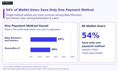 54% of Wallet Users Keep Just One Payment Method Saved