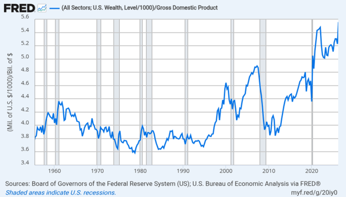Snapshots of the US Wealth Distribution