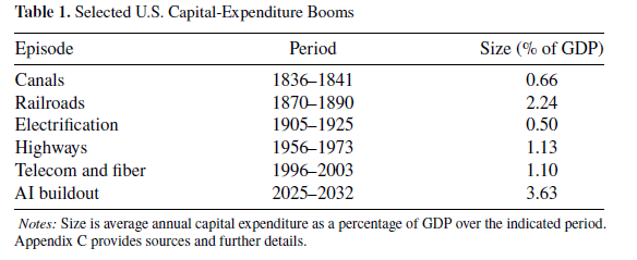 Financing the AI Physical Capital Buildout
